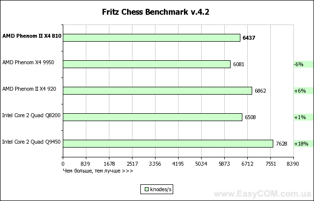 Обзор процессора AMD Phenom II X4 810 для Socket AM3